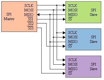 Serial Peripheral Interface (SPI) Using the SS signal For a Slave device, SS is an input signal SS = 0 means the slave device is