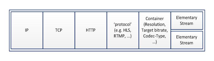 In addition, since HTTP typically allows pipelining and persistent requests, to accurately capture video Figure 2: HTTP Progressive video 'flows' duration the Network Policy Control solution must