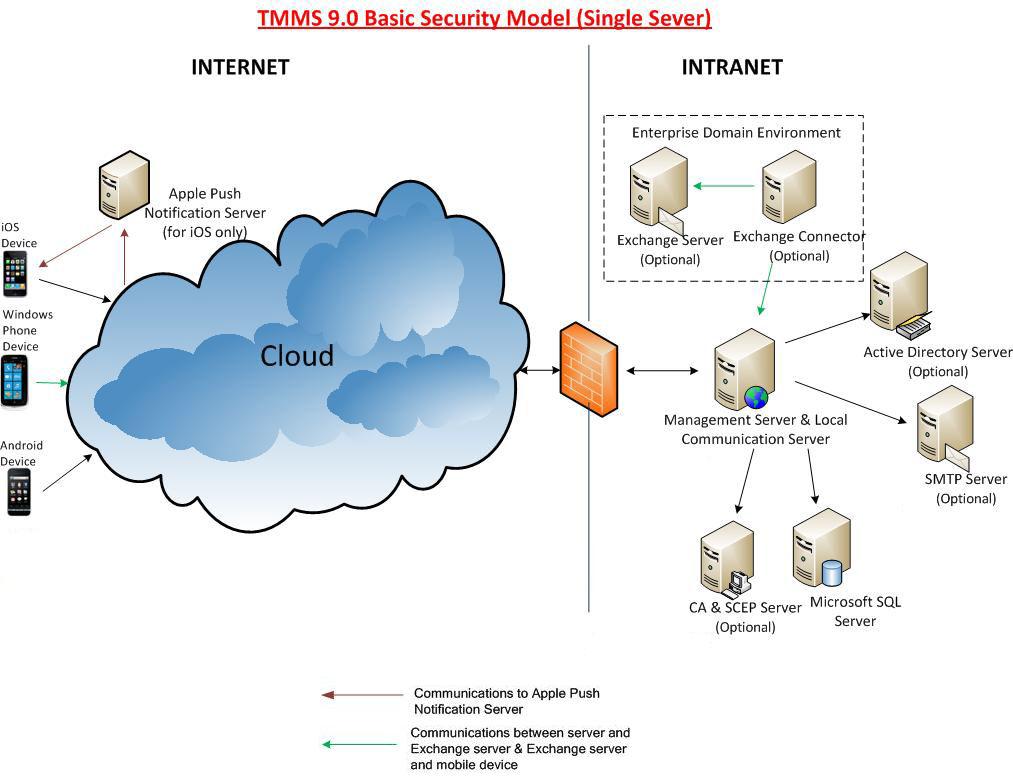 Planning Server Installation Basic Security Model (Single Server Installation) The Basic Security Model supports the installation of Communication Server and Management Server on the same computer.