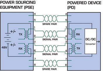 Power can be delivered over data pairs or spare pairs of standard Cat5 cabling.