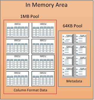 In-Memory Area Structure 1MB-Pool IMCU (In-Memory Compression Unit) Logical unit of storage Roughly equivalent to an extent within a tablespace.