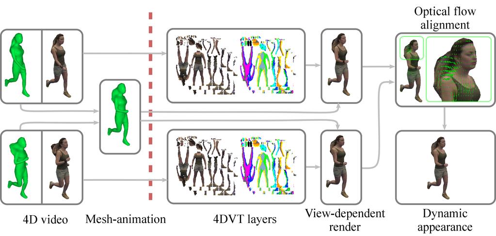 D.Casas, M.Volino, J.Collomosse, A.Hilton / 4D Video Textures for Interactive Character Appearance Figure 6: Overview of the proposed 4DVT rendering pipeline.