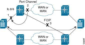 Configuring Port Tracking Tracking Multiple Ports In Figure 31: Traffic Recovery Using Port Tracking, on page 257, only if both ISLs 2 and 3 fail, will the direct link 1 be brought down.
