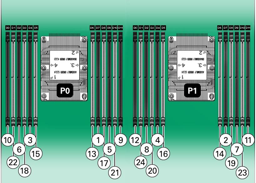 Populating DIMMs in Dual-Processor Systems for Optimal System Performance Populating DIMMs in Dual-Processor Systems for Optimal System Performance In dual-processor systems, populate DIMMs into DIMM