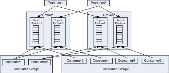 Figure 2-13 Kafka architecture Name Broker Topic Partition Producer Consumer Description A Broker is a server in a Kafka cluster. A topic is a category or feed name, to which messages are published.
