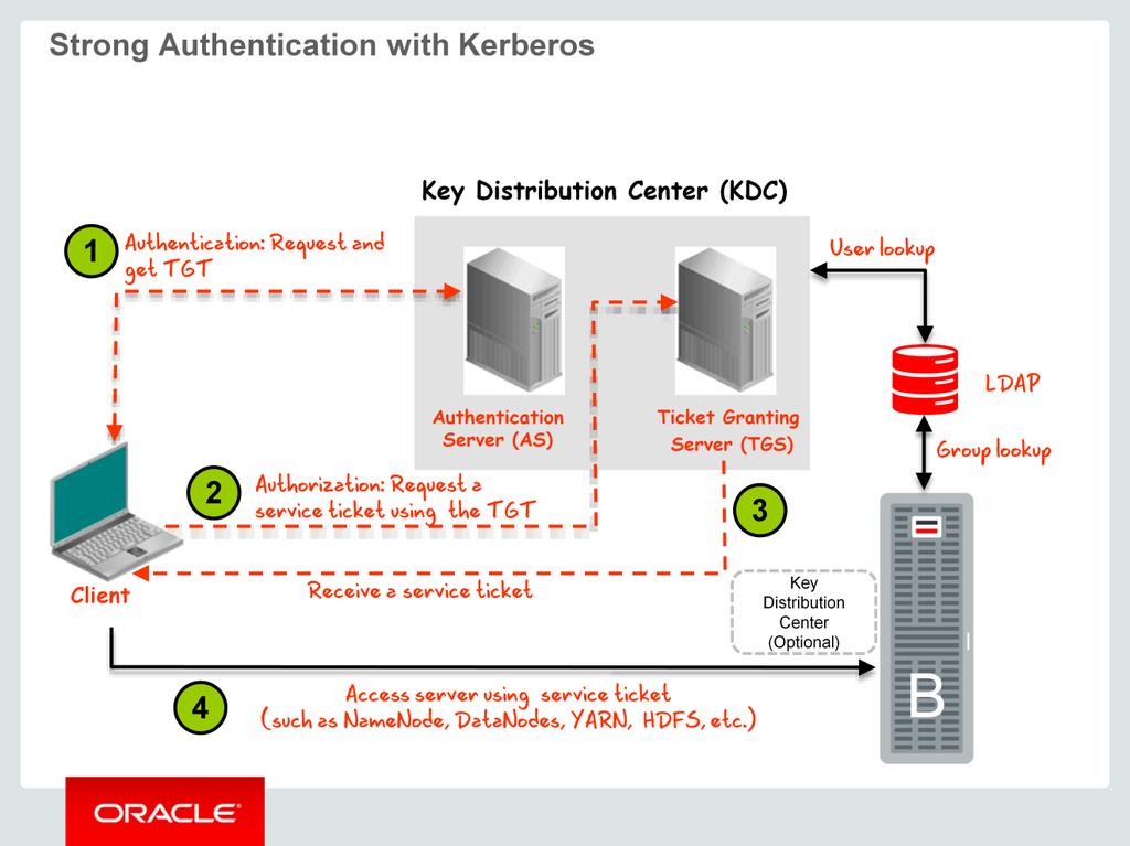 The diagram on this page explains the steps that are required by a client to access services such as the NameNode, DataNodes, and HDFS when using Kerberos: 1.
