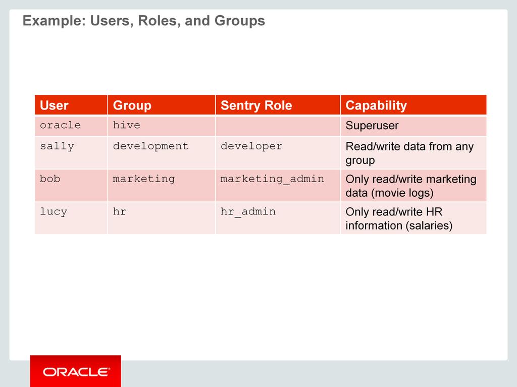The table shows the users, groups, roles, and capabilities. Users are who you authenticate as. You are part of the group.