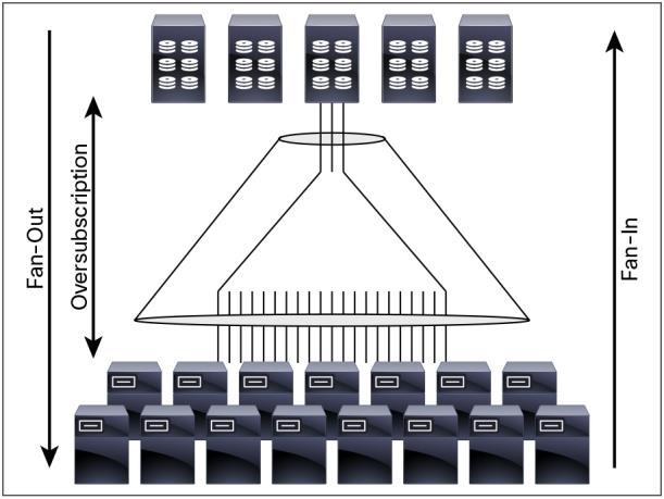 Figure 4. Fan-in, Fan-out, and Oversubscription Ratios Note: Prior to N_Port ID Virtualization (NPIV) and Cisco N_Port Virtualization (NPV), a single port was limited to one fabric login.