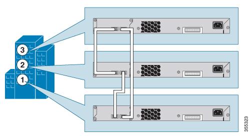 Stack Cabling Switch Installation The following topology is created by stacking switches with FlexStack-Extended Fiber modules that are deployed across different floors of a building.