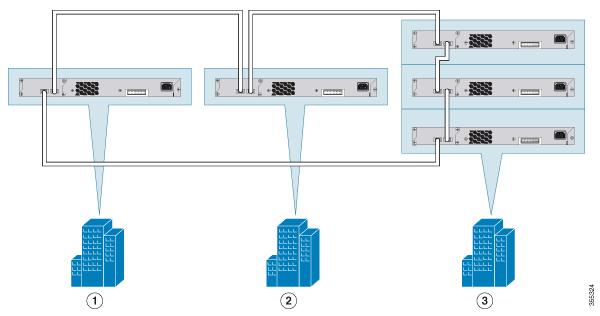 Figure 14: Stacking with FlexStack-Extended Fiber Modules Across Floors of a Building The following topology is created by stacking switches with FlexStack-Extended Fiber modules that are deployed