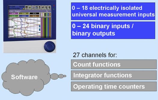 2 Instrument Description 2.4 Relay Outputs 2.5 Counter/Integrators A maximum of 7 relays (1 as standard, 6 as an extra) is available to signal, for instance, alarms or limit infringements.