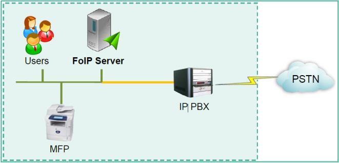 Why Deploy a Fax Server The IP Fax solution supported by CommSouth, enables businesses to leverage their existing equipment to implement proven and tested Fax over IP (FoIP) servers in their networks.