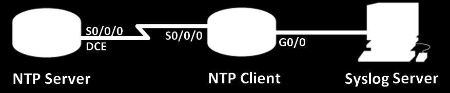 Lab Configuring Syslog and NTP Topology Addressing Table Objectives Device Interface IP Address Subnet Mask Default Gateway R1 S0/0/0 (DCE) 10.1.1.1 255.255.255.252 N/A R2 S0/0/0 10.1.1.2 255.255.255.252 N/A G0/0 172.