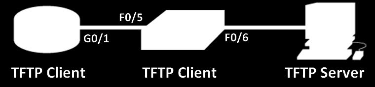 Lab Managing Device Configuration Files Using TFTP, Flash, and USB Topology Addressing Table Objectives Device Interface IP Address Subnet Mask Default Gateway R1 G0/1 192.168.1.1 255.