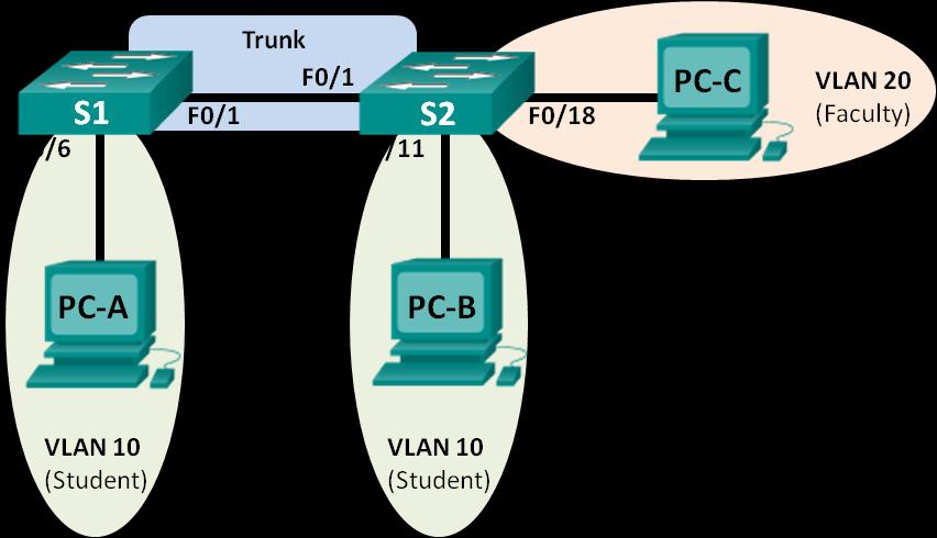 Lab - Configuring VLANs and Trunking Topology Addressing Table Objectives Device Interface IP Address Subnet Mask Default Gateway S1 VLAN 1 192.168.1.11 255.255.255.0 N/A S2 VLAN 1 192.168.1.12 255.