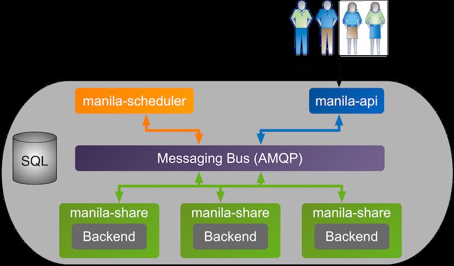 6.3. Process Structure There are three processes that make up the Manila service: manila-api is a WSGI application that accepts and validates REST (JSON) requests from clients and routes them to