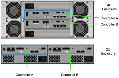 Controller based zoning. E-Series storage subsystems contain two independently configurable controller modules (shown in Figure 8.