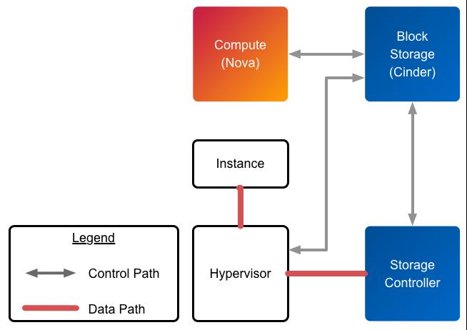 Figure 4.1. Cinder and Nova Logical Architecture 4.2. Key Concepts Volume A Cinder volume is the fundamental resource unit allocated by the Block Storage service.