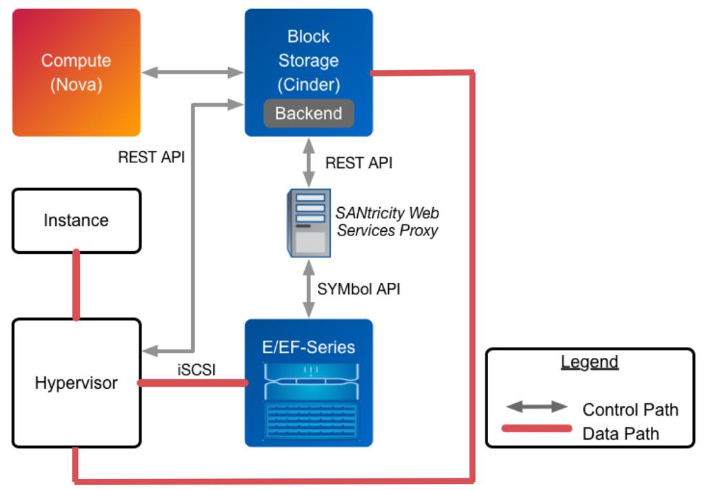 Figure 4.7. Cinder & E-Series Deployment Topology Tip Installation instructions for the NetApp SANtricity Web Services Proxy server are available for download at https://library.netapp.