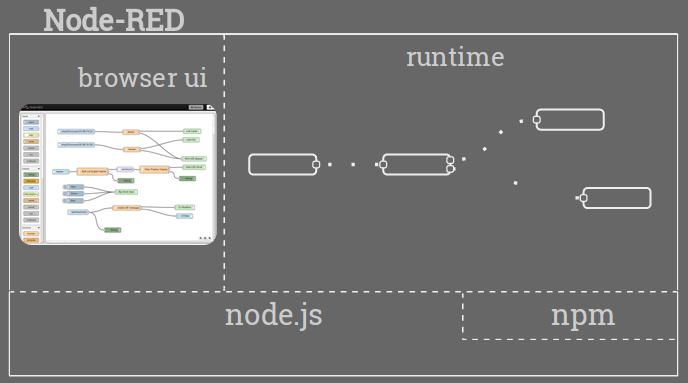 Architecture of Node-RED Node.