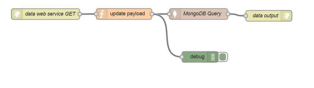 Building a RESTful service The Data Web Service GET is an HTTP input endpoint responding to a GET on /data Update Payload is a function node that changes the format of the payload to the MongoDB