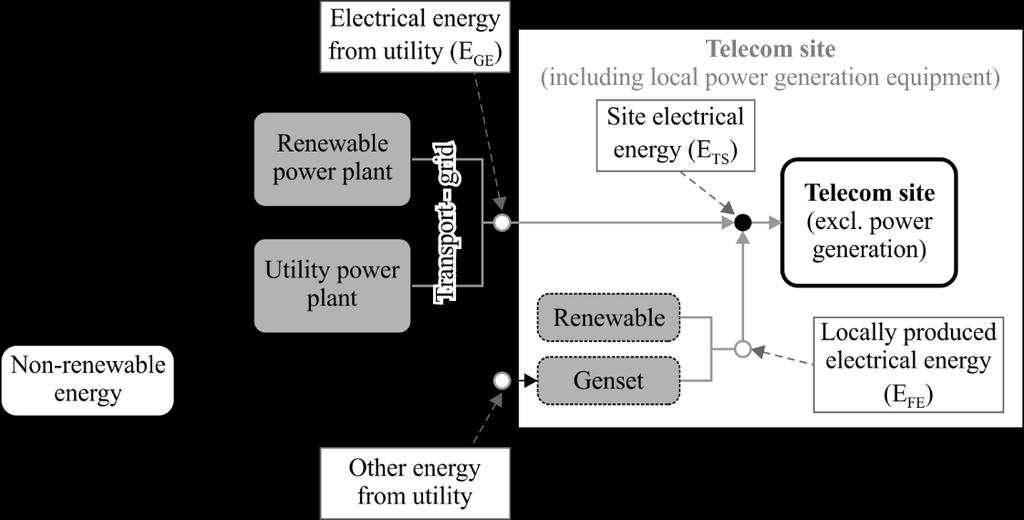 Figure 2 Electricity generation for a telecom site The base station site typically includes: base station equipment, backhaul equipment, cooling equipment such as air conditioning units, a rectifier
