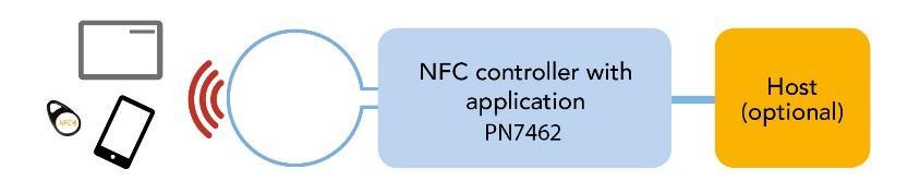 PN7462 NFC and contact interfaces, MCU, and SW one chip The first all-in-one NFC solution Integrated Cortex-M0 microcontroller with customizable memory State of the art RF interface with EMVCo and