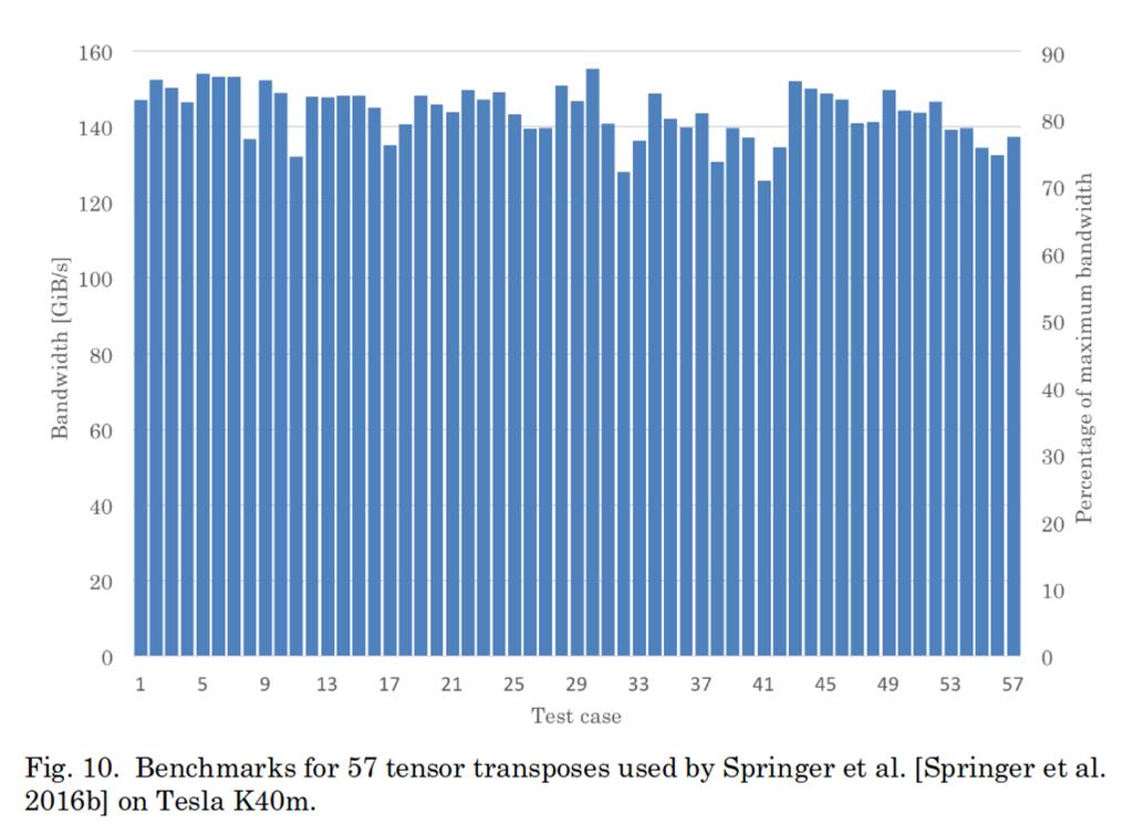 cutt: Fast Tensor Transpose for GPU 27 ExaTensor