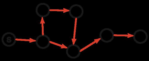 GRAPH-SEARCH = MULTIPLE-PATH PRUNING Graph search keeps track of visited nodes, so we don t visit the same node twice.