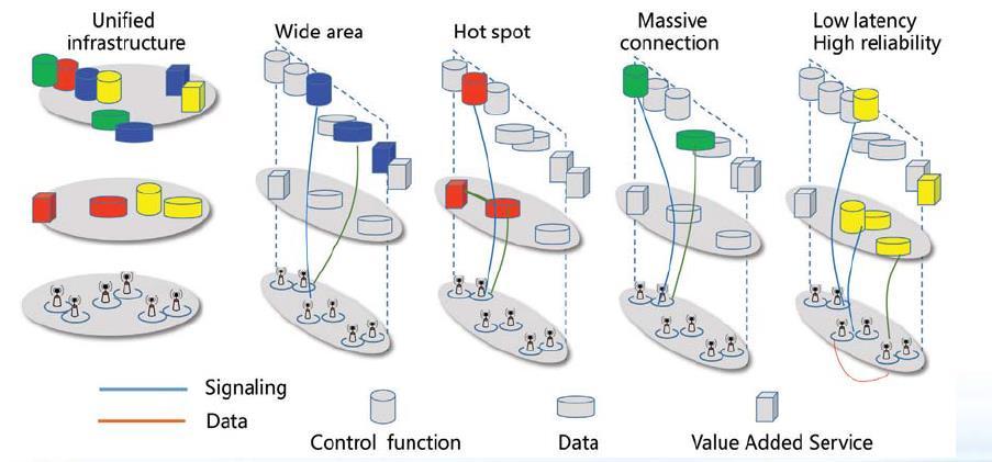 Network slicing Network slicing proposes the scalability and flexibility of network architecture to support diverse scenarios Network slice is a End-to-end logically isolated network including 5G