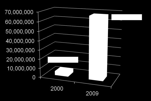 2000 to 2009, from 4.5 mil users to 67.3 mil, representing 1,392.