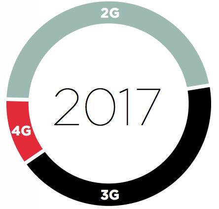 the Internet Research projects 3G and 4G market share to increase to 53%