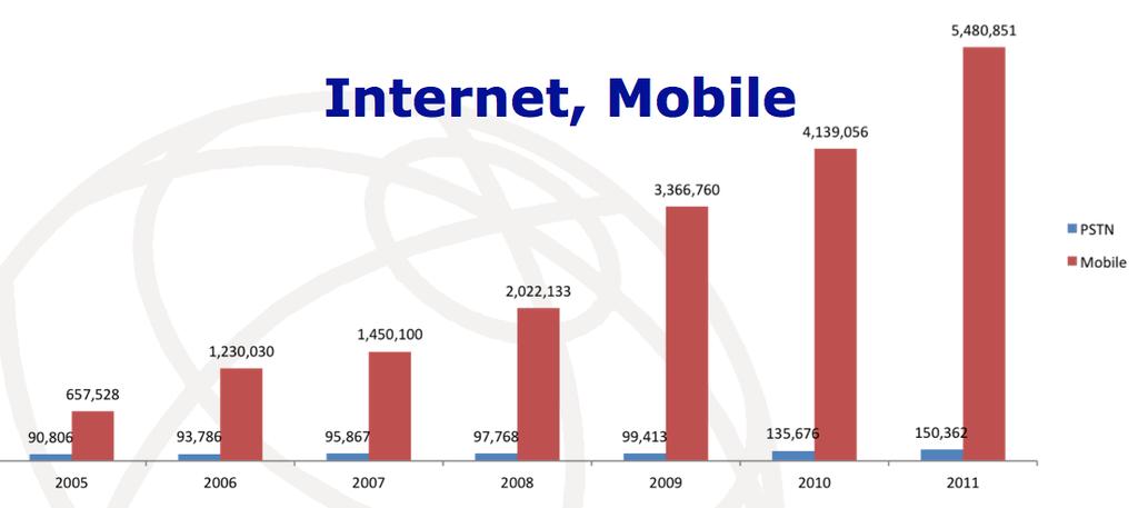 Growth of mobile subscribers in Laos ITU-ASEAN Forum on Promoting Effective and Secure