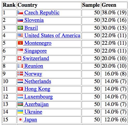 World ranking: IPv6 ready websites