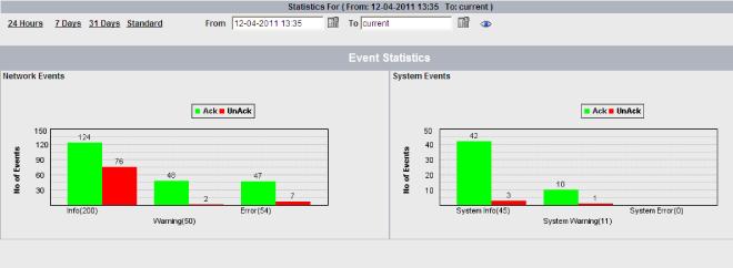 5.3 Using and filtering events 5.3.5 Viewing event statistics Display status The Events > Statistics menu item provides a graphic view of the number of network level events and system level events generated in the application.