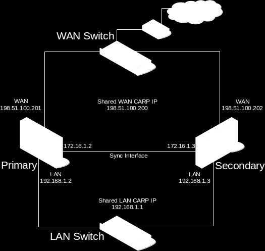 CHAPTER THREE COMPONENTS OF A HIGH AVAILABILITY CLUSTER Though often erroneously called a CARP Cluster, two or more redundant pfsense firewalls are more aptly titled a High Availability Cluster,
