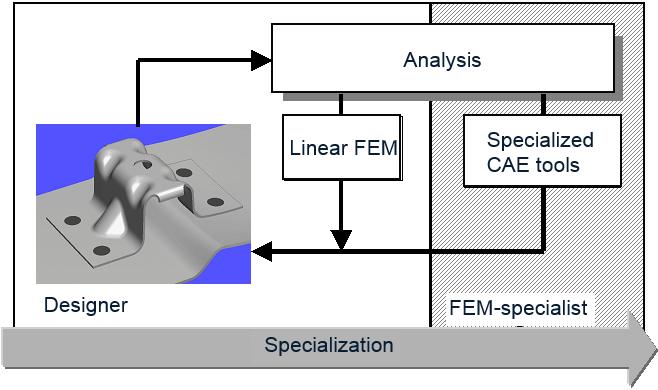 Figure 4: Design embedded Analysis / Analysis Experts Collaboration Data Management The management of analysis and simulation data aims to integrate analysis and simulation results in the workflow of