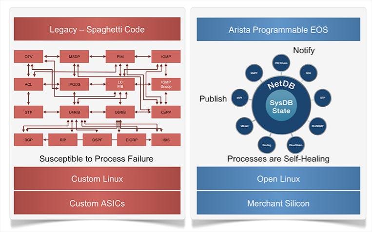Figure 14: Legacy approaches to network operating systems (left), Arista EOS (right) EOS is extensible at every level, with open APIs at every level: management plane, control-plane, data-plane,