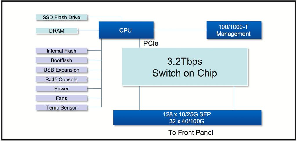 Figure 3: 7160 Architecture Arista 7160-32CQ The 7160-32CQ is a 32 QSFP port based switch, all ports are 100G and 40G capable, and accept either 100G or 40G QSFP optics and cables and can be
