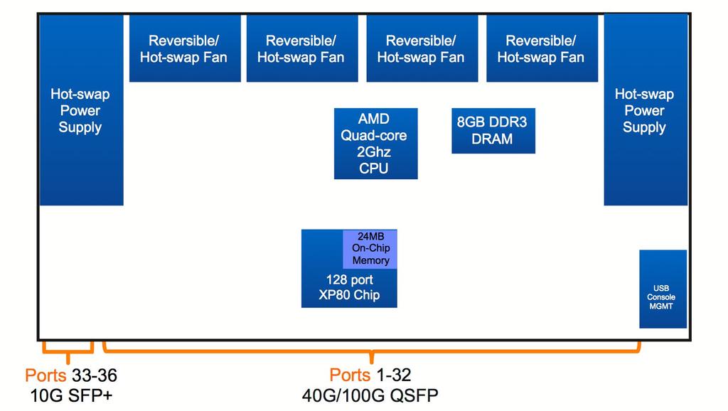 Figure 5: Arista 7160-32CQ Architecture Block Diagram Arista 7160-48YC6 The 7160-48YC6 provides customers with a 10/25GbE solution with 48 x 10/25GbE SFP ports and 6 x 100G QSFP ports for connection