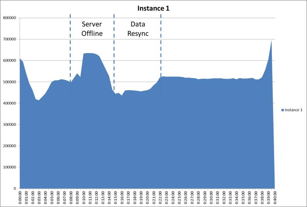 Fast Failover & Storage Resiliency RUN1 RUN2 RUN3 RUN4 Oracle starting in the other node 0:00:18 0:00:17 0:00:16 0:00:21 Database