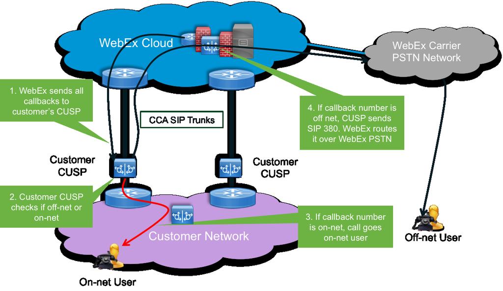 CUSP will determine if call is off-net or on-net. If callback number does not belong to the customer, then customer will send SIP 380 back to WebEx.