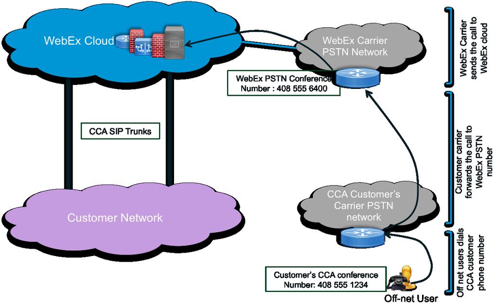3 CCA Hybrid Configurations that are NOT supported 3.1 Call Forwarding to WebEx PSTN numbers is not supported There are a couple of use cases where CCA Enterprise customers request call forwarding.