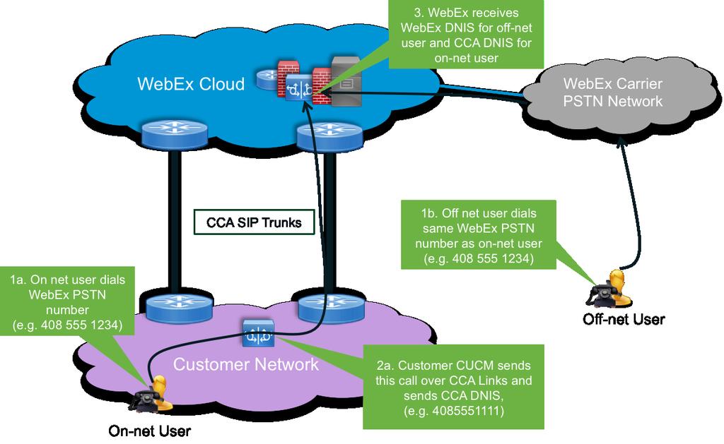 Diagram 3: Call forwarding call flow as described here is not supported Cisco does not support Call Forwarding from customer s CCA phone number to WebEx PSTN number as it prevents Cisco to