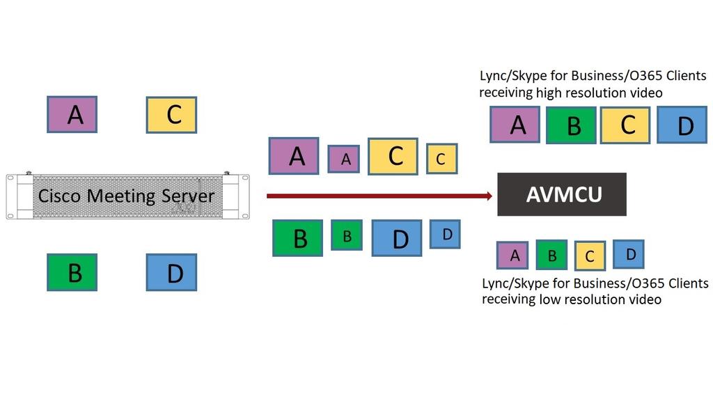 Figure 1: Dual media streams to AVMCU Note: Any devices using Microsoft RTVideo will not benefit from this feature. 2.2 Choosing Call Bridge mode to connect participants to Lync conferences Version 2.