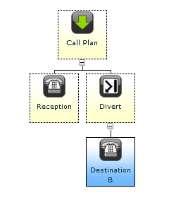 17 Call Whisper When Call Whisper is activated on an Inbound destination number, there may be circumstances in which the caller s experience is influenced by the destination number type and any