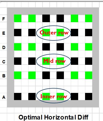 Outer row Mid row Inner row Diagram 1 Side view of mated