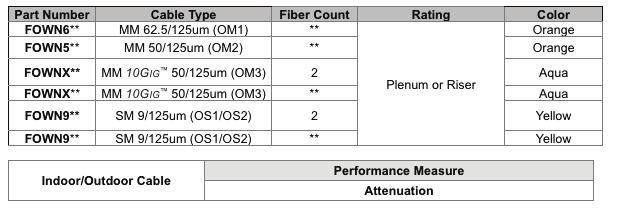 10 GbE fiber optic interconnect cable features the highest quality OM3 laser optimized fiber to support 10 Gb/s applications while