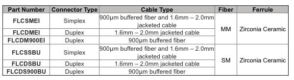 1dB per mated pair for multimode and singlemode fiber. Ordering Information Standards requirements TIA/EIA-604 FOCIS-10 compatible; exceeds TIA/EIA-568-B.3 requirements Fiber compatibility 62.