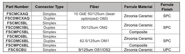 TIA/EIA-604 FOCIS-3 compliant and contain a factory-terminated fiber, eliminating field polishing and adhesive. SC pre-polished connectors shall have an average insertion loss of 0.